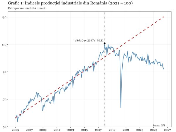 Mai poate fi oprită dezindustrializarea accelerată a României?